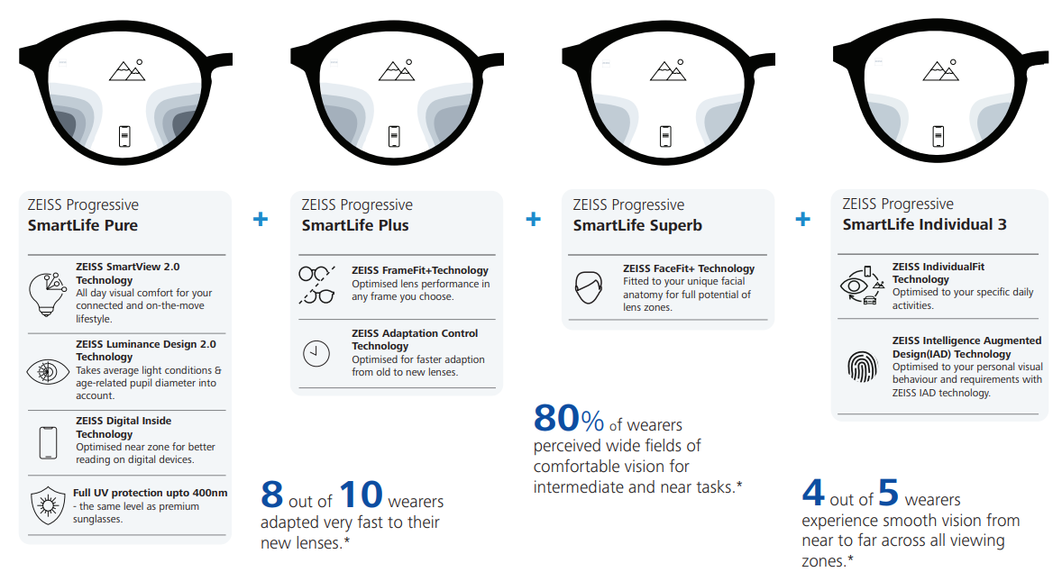"ZEISS Progressive SmartLife Superb lens for all-day comfort | Available At Optorium"