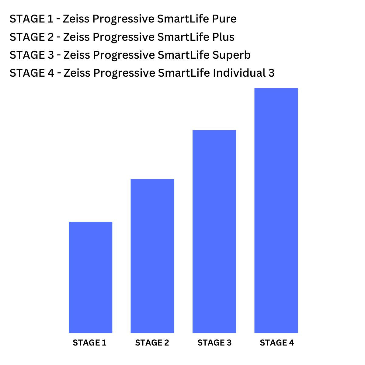 "ZEISS Progressive SmartLife Individual 3 lens with UV protection | Available at Optorium"